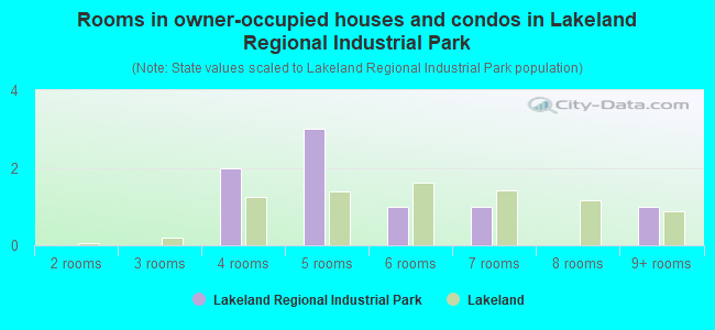 Rooms in owner-occupied houses and condos in Lakeland Regional Industrial Park