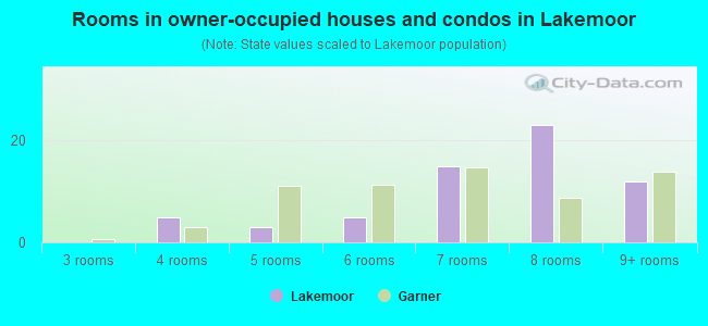 Rooms in owner-occupied houses and condos in Lakemoor