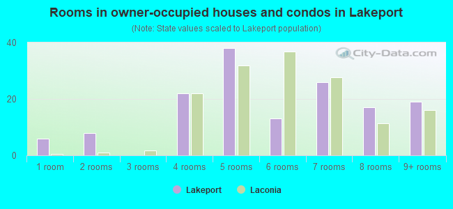 Rooms in owner-occupied houses and condos in Lakeport