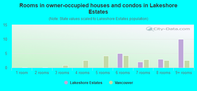 Rooms in owner-occupied houses and condos in Lakeshore Estates