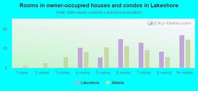 Rooms in owner-occupied houses and condos in Lakeshore