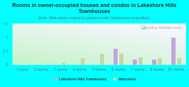Rooms in owner-occupied houses and condos in Lakeshore Hills Townhouses