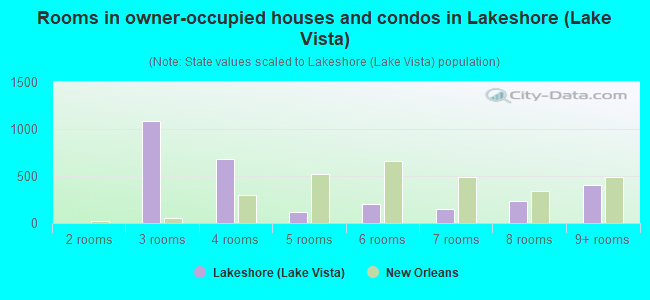 Rooms in owner-occupied houses and condos in Lakeshore (Lake Vista)