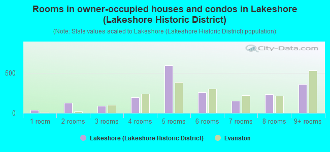 Rooms in owner-occupied houses and condos in Lakeshore (Lakeshore Historic District)