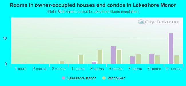 Rooms in owner-occupied houses and condos in Lakeshore Manor