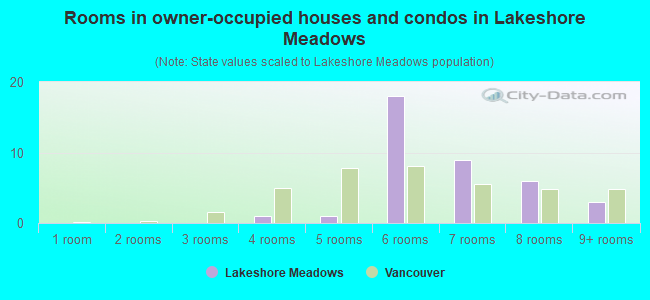 Rooms in owner-occupied houses and condos in Lakeshore Meadows