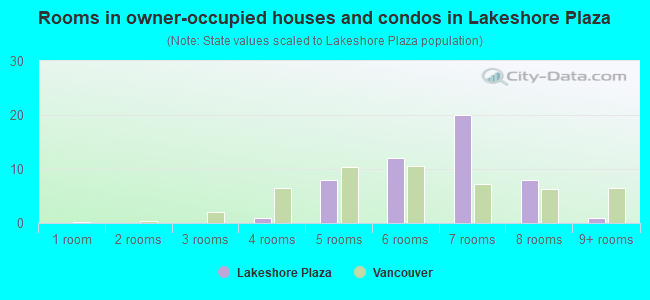 Rooms in owner-occupied houses and condos in Lakeshore Plaza