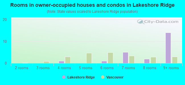 Rooms in owner-occupied houses and condos in Lakeshore Ridge