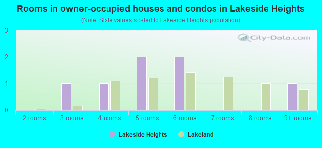 Rooms in owner-occupied houses and condos in Lakeside Heights