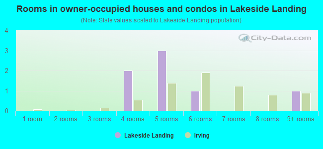 Rooms in owner-occupied houses and condos in Lakeside Landing