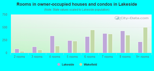 Rooms in owner-occupied houses and condos in Lakeside