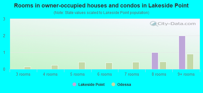 Rooms in owner-occupied houses and condos in Lakeside Point