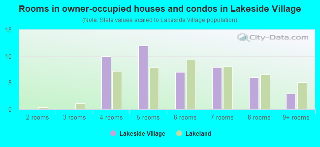 Rooms in owner-occupied houses and condos in Lakeside Village