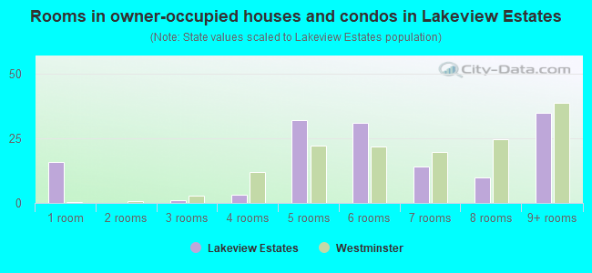 Rooms in owner-occupied houses and condos in Lakeview Estates
