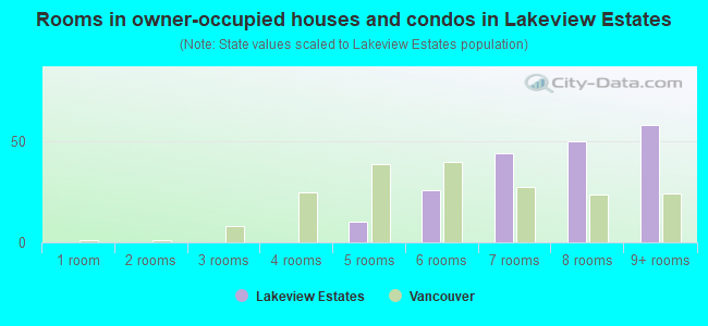 Rooms in owner-occupied houses and condos in Lakeview Estates