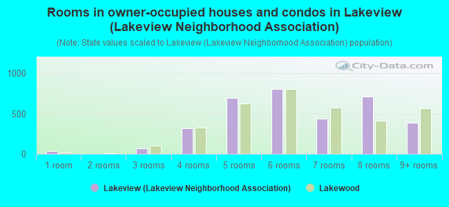 Rooms in owner-occupied houses and condos in Lakeview (Lakeview Neighborhood Association)