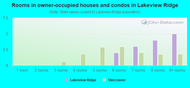 Rooms in owner-occupied houses and condos in Lakeview Ridge