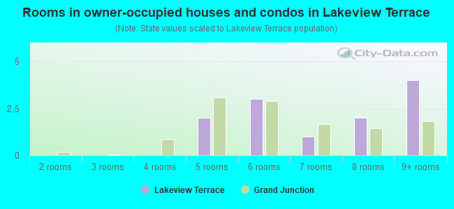 Rooms in owner-occupied houses and condos in Lakeview Terrace