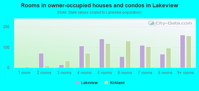 Rooms in owner-occupied houses and condos in Lakeview