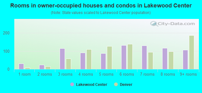Rooms in owner-occupied houses and condos in Lakewood Center