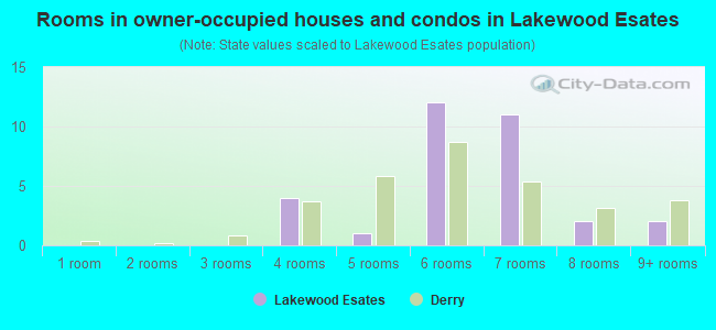 Rooms in owner-occupied houses and condos in Lakewood Esates