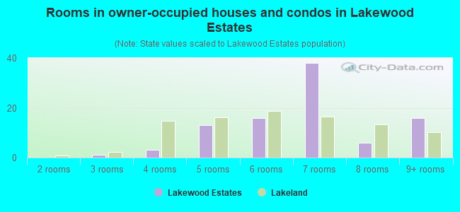 Rooms in owner-occupied houses and condos in Lakewood Estates