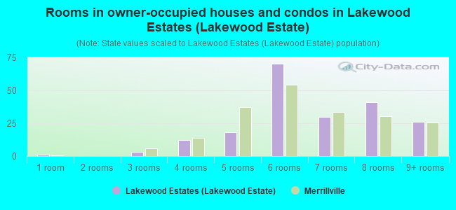 Rooms in owner-occupied houses and condos in Lakewood Estates (Lakewood Estate)