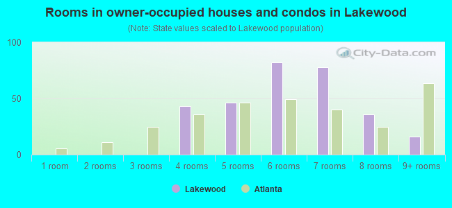 Rooms in owner-occupied houses and condos in Lakewood