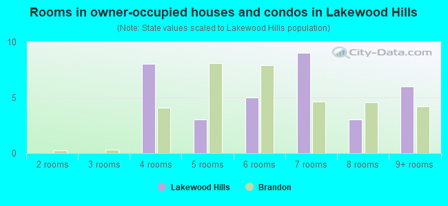 Rooms in owner-occupied houses and condos in Lakewood Hills