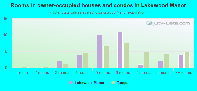 Rooms in owner-occupied houses and condos in Lakewood Manor