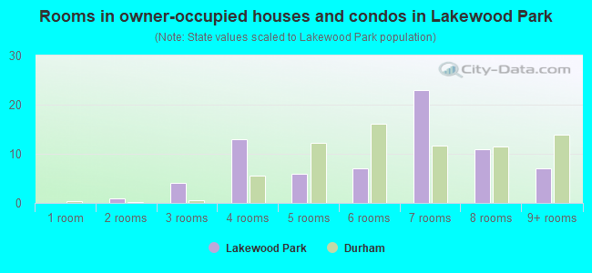 Rooms in owner-occupied houses and condos in Lakewood Park