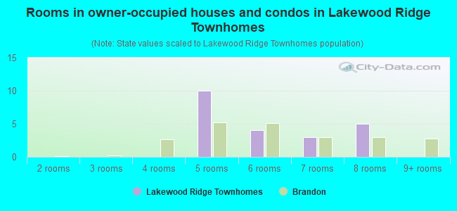 Rooms in owner-occupied houses and condos in Lakewood Ridge Townhomes