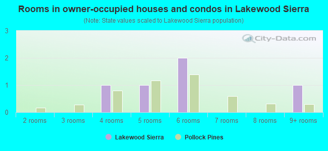 Rooms in owner-occupied houses and condos in Lakewood Sierra