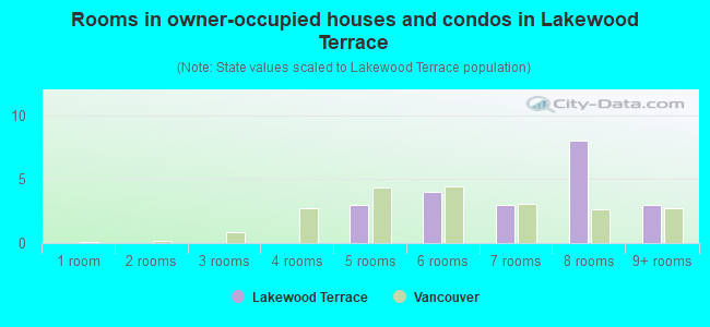 Rooms in owner-occupied houses and condos in Lakewood Terrace