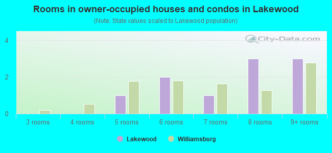 Rooms in owner-occupied houses and condos in Lakewood