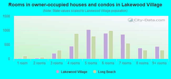 Rooms in owner-occupied houses and condos in Lakewood Village