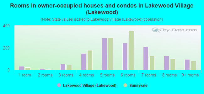 Rooms in owner-occupied houses and condos in Lakewood Village (Lakewood)