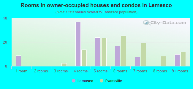 Rooms in owner-occupied houses and condos in Lamasco