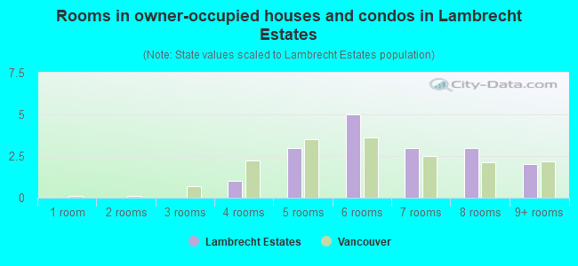 Rooms in owner-occupied houses and condos in Lambrecht Estates