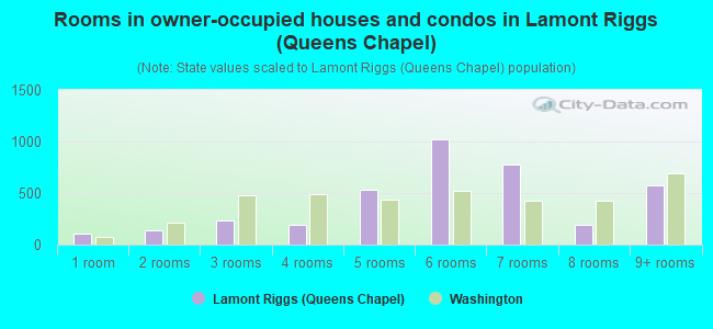 Rooms in owner-occupied houses and condos in Lamont Riggs (Queens Chapel)