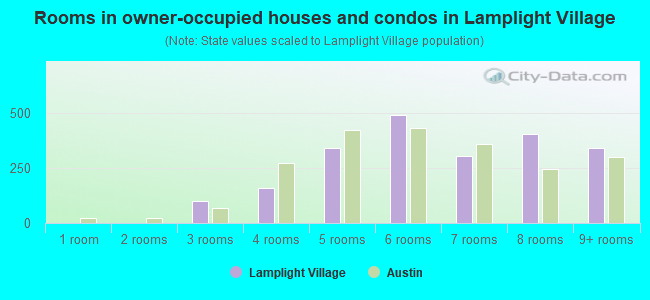 Rooms in owner-occupied houses and condos in Lamplight Village