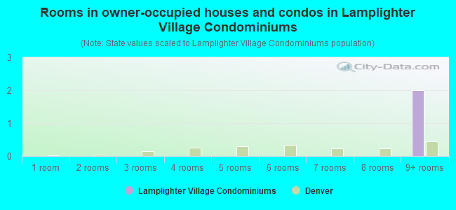 Rooms in owner-occupied houses and condos in Lamplighter Village Condominiums