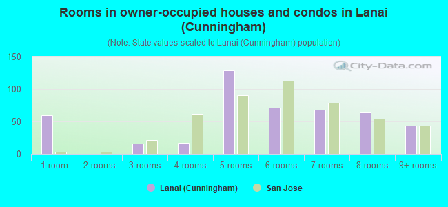 Rooms in owner-occupied houses and condos in Lanai (Cunningham)