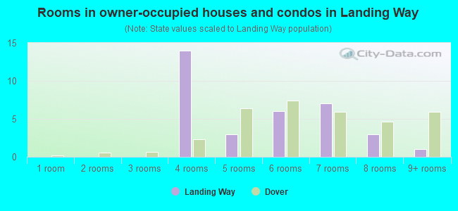 Rooms in owner-occupied houses and condos in Landing Way