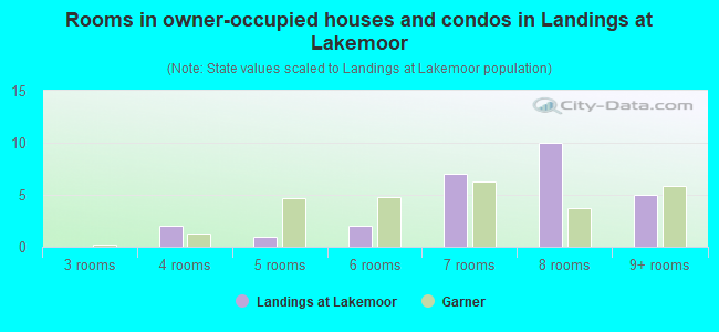 Rooms in owner-occupied houses and condos in Landings at Lakemoor