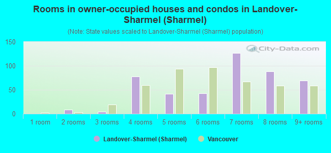 Rooms in owner-occupied houses and condos in Landover-Sharmel (Sharmel)