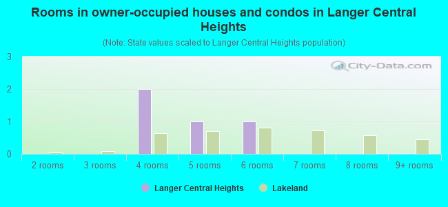 Rooms in owner-occupied houses and condos in Langer Central Heights