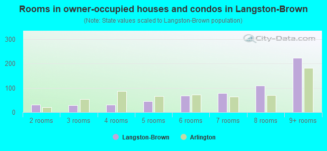 Rooms in owner-occupied houses and condos in Langston-Brown