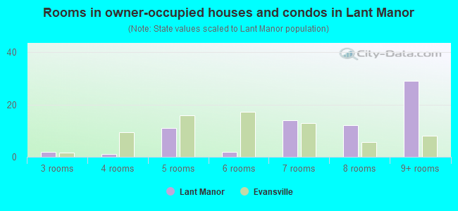 Rooms in owner-occupied houses and condos in Lant Manor