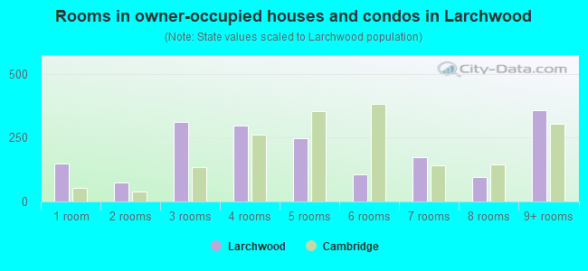 Rooms in owner-occupied houses and condos in Larchwood